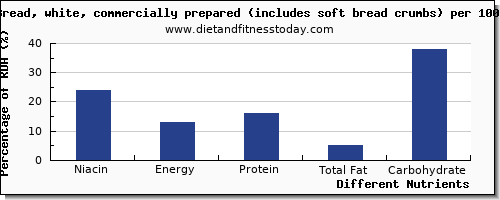 chart to show highest niacin in white bread per 100g